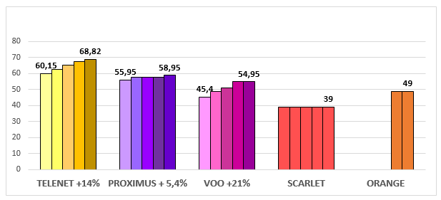 Prijsevolutie standaardpakket 3-play (2013-2017)